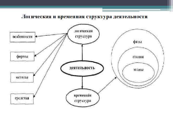 Временная структура деятельности 