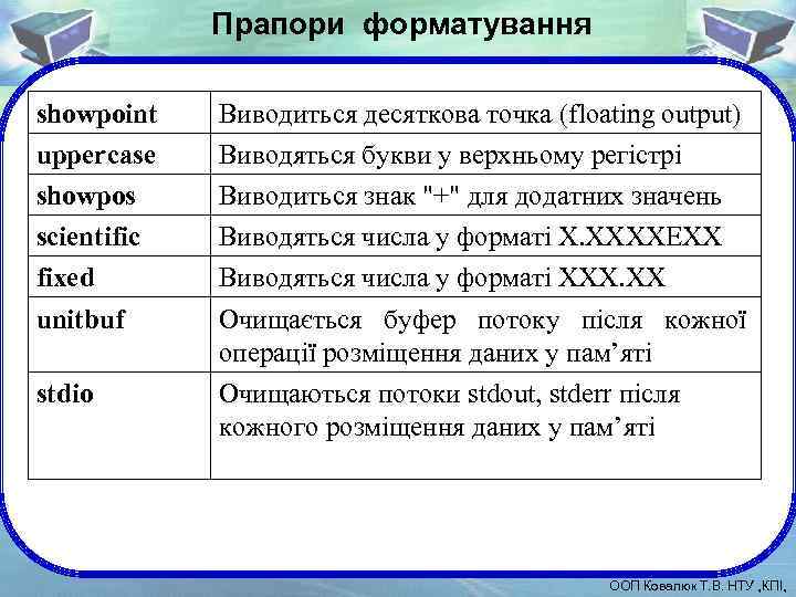 Прапори форматування showpoint uppercase showpos scientific fixed unitbuf stdio Виводиться десяткова точка (floating output)