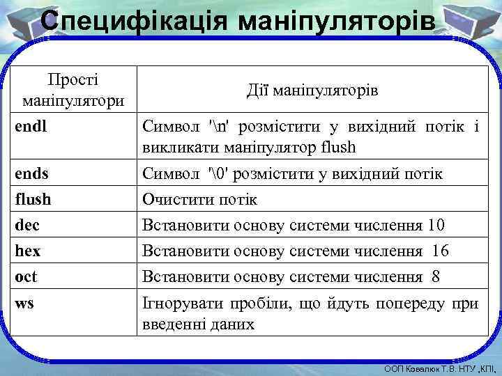 Специфікація маніпуляторів Прості маніпулятори endl ends flush dec hex oct ws Дії маніпуляторів Символ