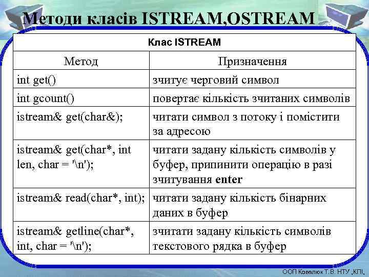 Методи класів ISTREAM, OSTREAM Клас ISTREAM Метод int get() int gcount() іstream& get(char&); іstream&