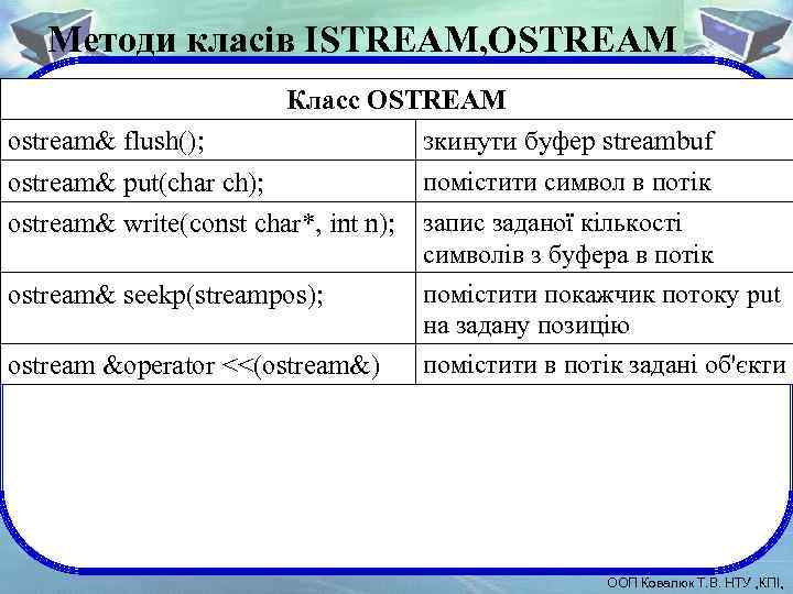 Методи класів ISTREAM, OSTREAM Класс OSTREAM ostream& flush(); зкинути буфер streambuf помістити символ в