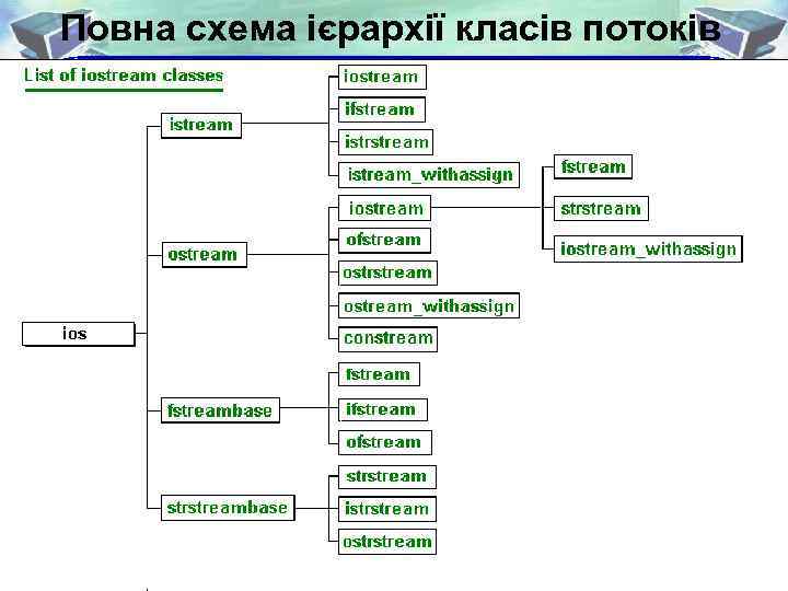 Повна схема ієрархії класів потоків ООП Ковалюк Т. В. НТУ „КПІ„ 