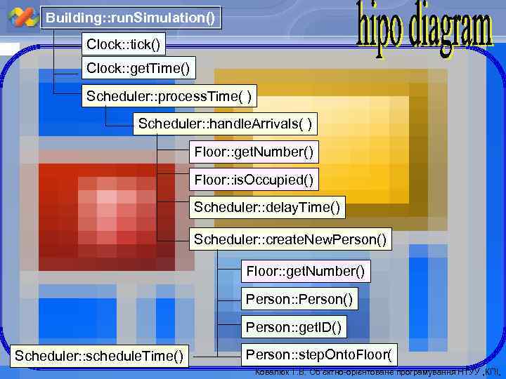 Building: : run. Simulation() Clock: : tick() Clock: : get. Time() Scheduler: : process.