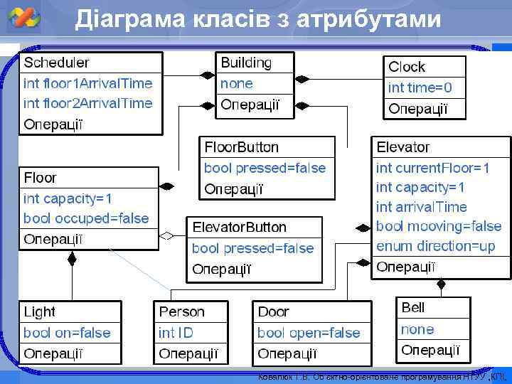 Діаграма класів з атрибутами Ковалюк Т. В. Об’єктно-орієнтоване програмування НТУУ „КПІ„ 