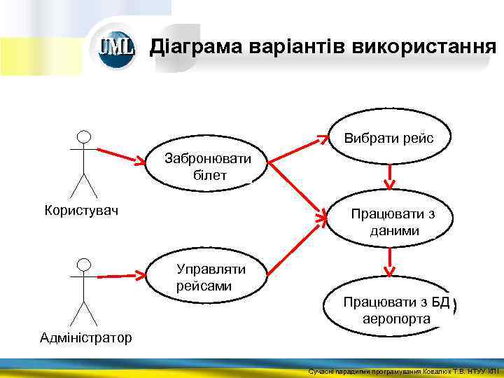 Діаграма варіантів використання Вибрати рейс Забронювати білет Користувач Працювати з даними Управляти рейсами Працювати