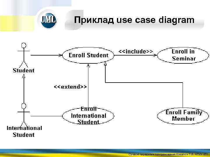 Приклад use case diagram Сучасні парадигми програмування Ковалюк Т. В. НТУУ КПІ 