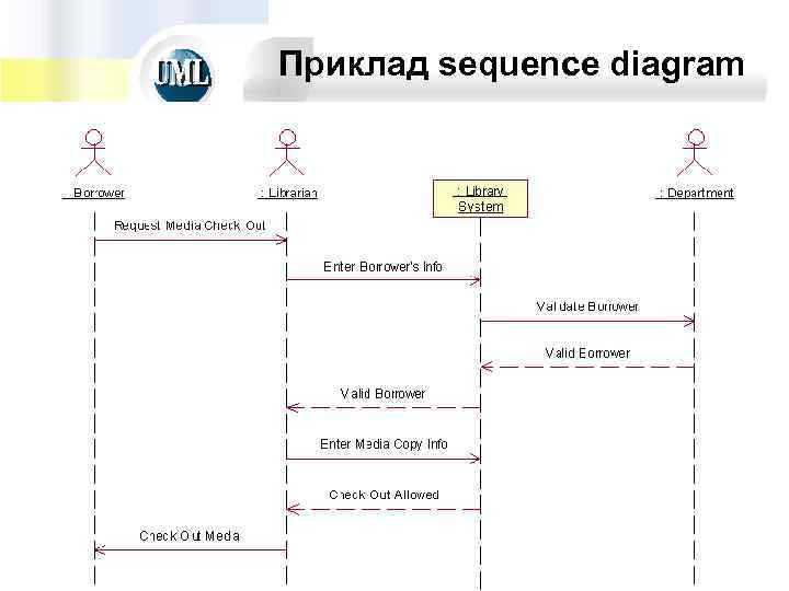 Приклад sequence diagram Сучасні парадигми програмування Ковалюк Т. В. НТУУ КПІ 