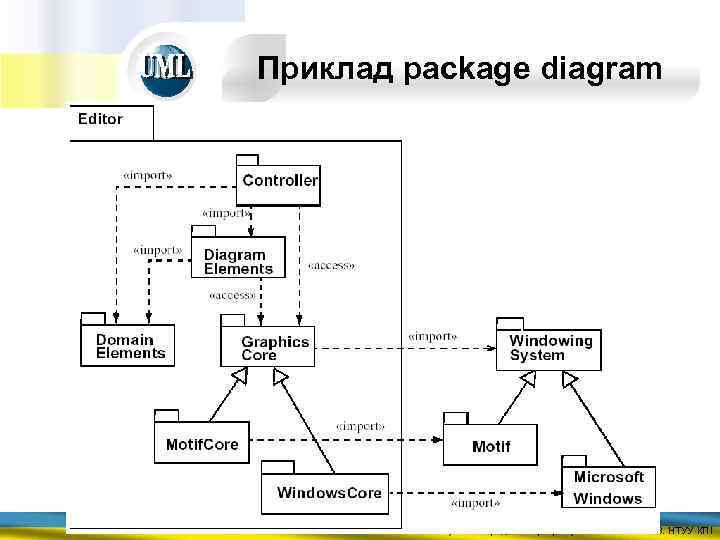 Приклад package diagram Сучасні парадигми програмування Ковалюк Т. В. НТУУ КПІ 