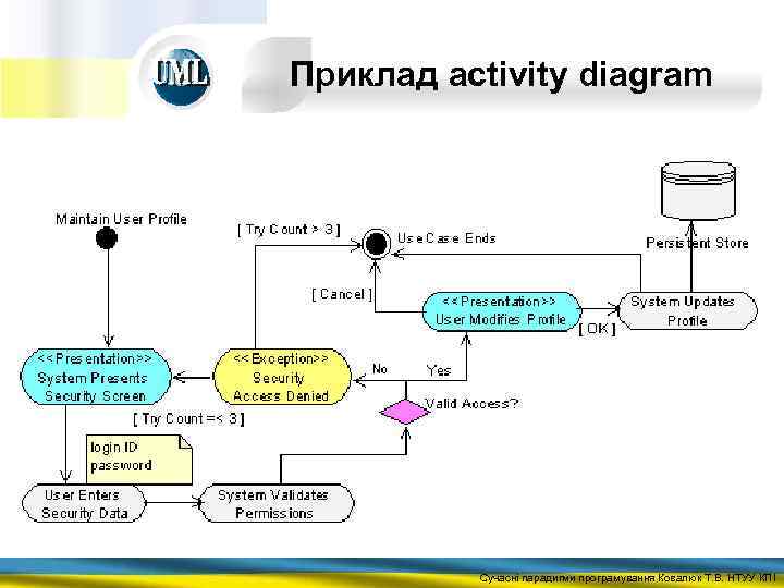 Приклад activity diagram Сучасні парадигми програмування Ковалюк Т. В. НТУУ КПІ 