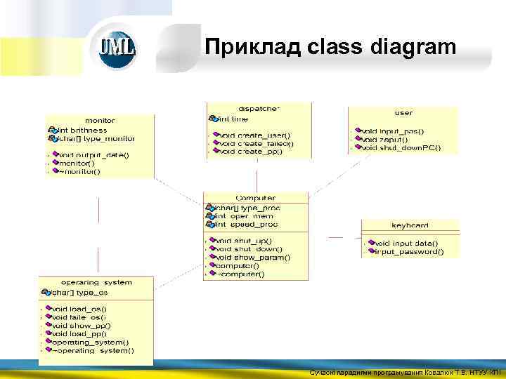 Приклад class diagram Сучасні парадигми програмування Ковалюк Т. В. НТУУ КПІ 