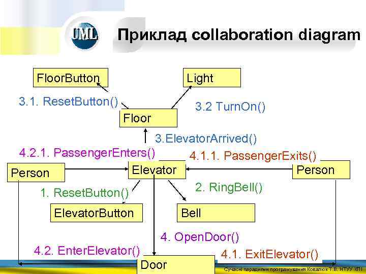 Приклад collaboration diagram Floor. Button Light 3. 1. Reset. Button() Floor 3. 2 Turn.