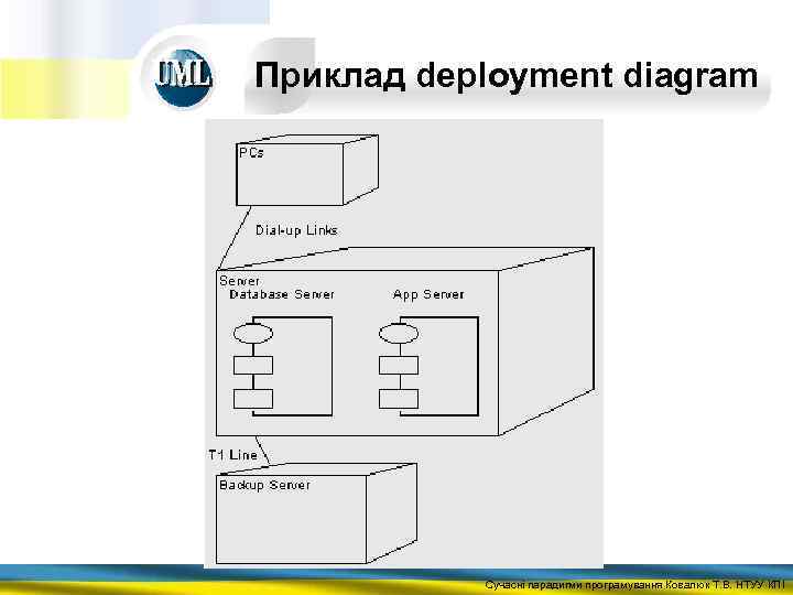 Приклад deployment diagram Сучасні парадигми програмування Ковалюк Т. В. НТУУ КПІ 