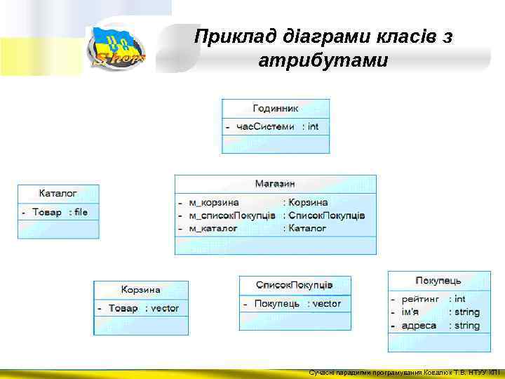 Приклад діаграми класів з атрибутами Сучасні парадигми програмування Ковалюк Т. В. НТУУ КПІ 