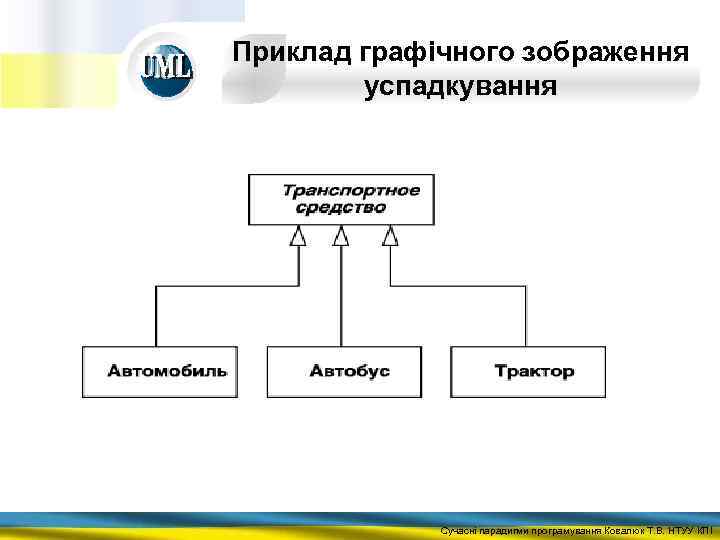 Приклад графічного зображення успадкування Сучасні парадигми програмування Ковалюк Т. В. НТУУ КПІ 