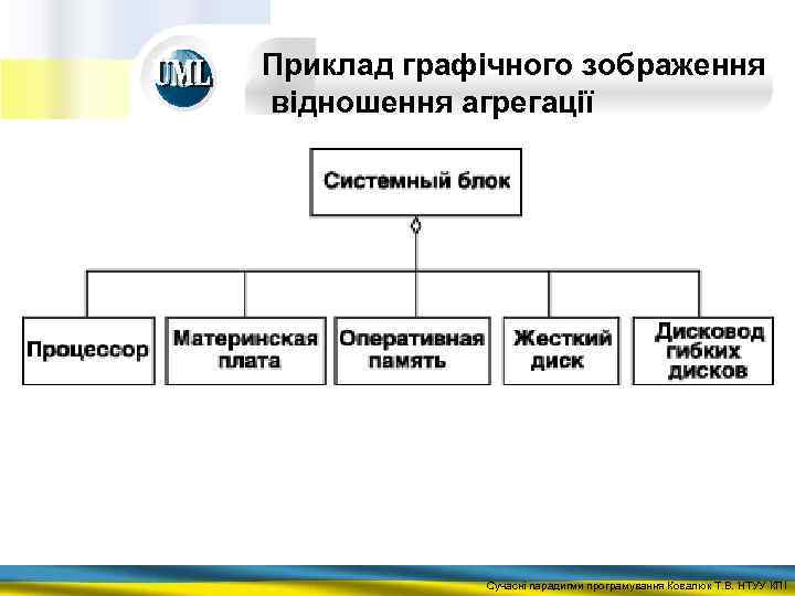 Приклад графічного зображення відношення агрегації Сучасні парадигми програмування Ковалюк Т. В. НТУУ КПІ 