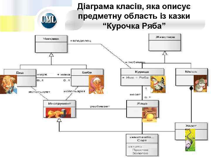 Діаграма класів, яка описує предметну область із казки “Курочка Ряба” Сучасні парадигми програмування Ковалюк