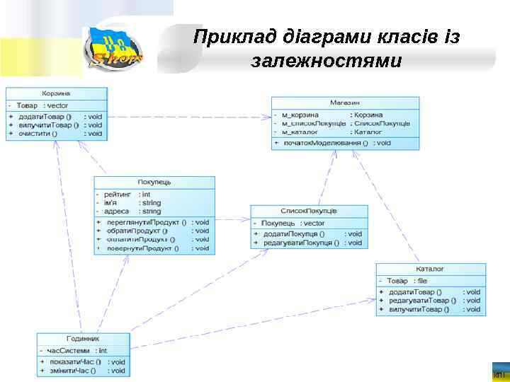 Приклад діаграми класів із залежностями Сучасні парадигми програмування Ковалюк Т. В. НТУУ КПІ 