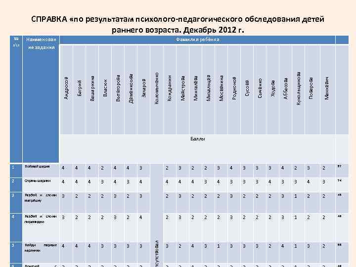 СПРАВКА «по результатам психолого-педагогического обследования детей раннего возраста. Декабрь 2012 г. Манкевич Поварова Кукольщикова