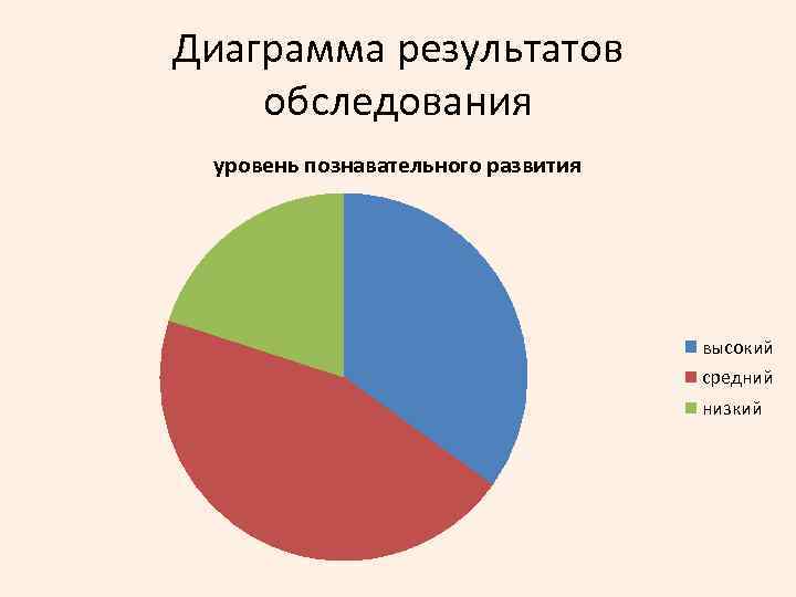 Диаграмма результатов обследования уровень познавательного развития высокий средний низкий 