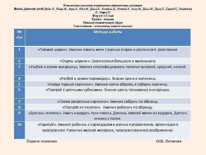Комплексная групповая коррекционно-развивающая программа Имена, фамилии детей Денис В. , Игорь М. , Вера