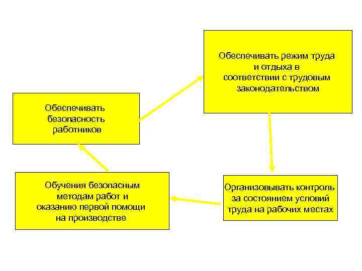 Обеспечивать режим труда и отдыха в соответствии с трудовым законодательством Обеспечивать безопасность работников Обучения