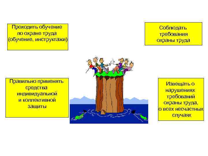 Проходить обучение по охране труда (обучение, инструктажи) Правильно применять средства индивидуальной и коллективной защиты