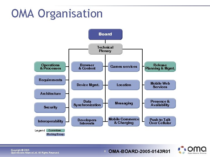 OMA Organisation Board Technical Plenary Operations & Processes Browser & Content Games services Release