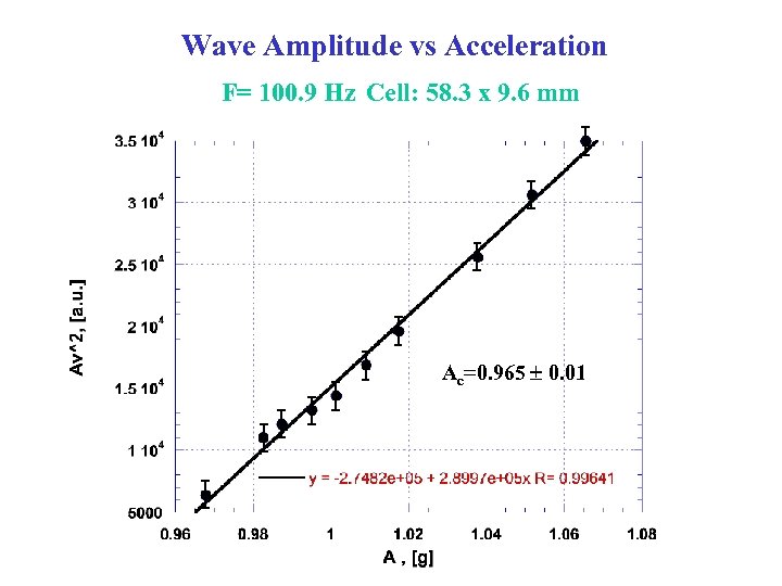 Wave Amplitude vs Acceleration F= 100. 9 Hz Cell: 58. 3 x 9. 6