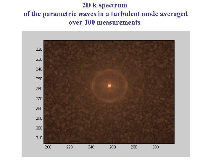 2 D k-spectrum of the parametric waves in a turbulent mode averaged over 100