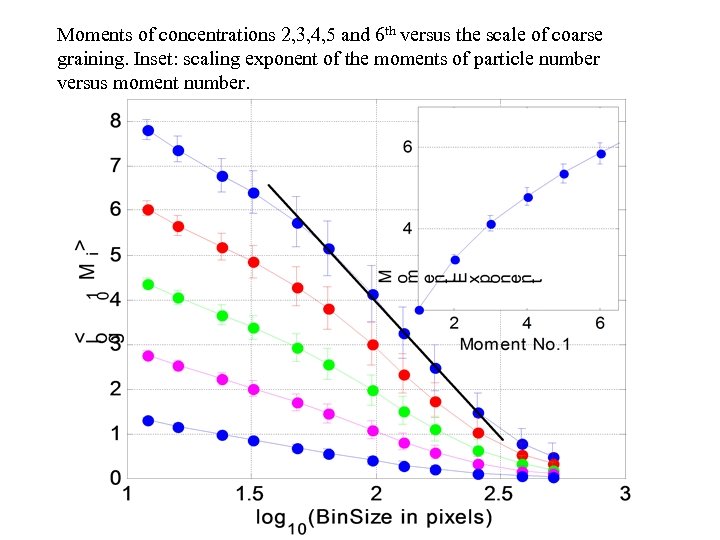 Moments of concentrations 2, 3, 4, 5 and 6 th versus the scale of