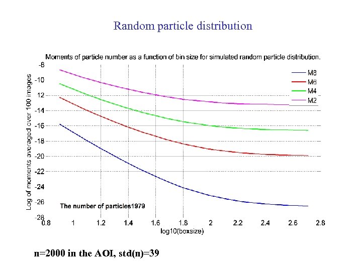 Random particle distribution n=2000 in the AOI, std(n)=39 