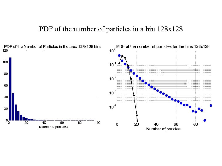 PDF of the number of particles in a bin 128 x 128 