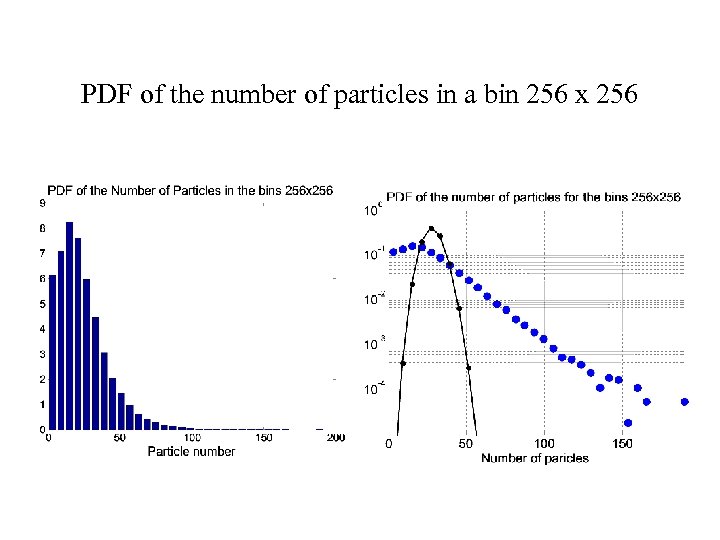 PDF of the number of particles in a bin 256 x 256 