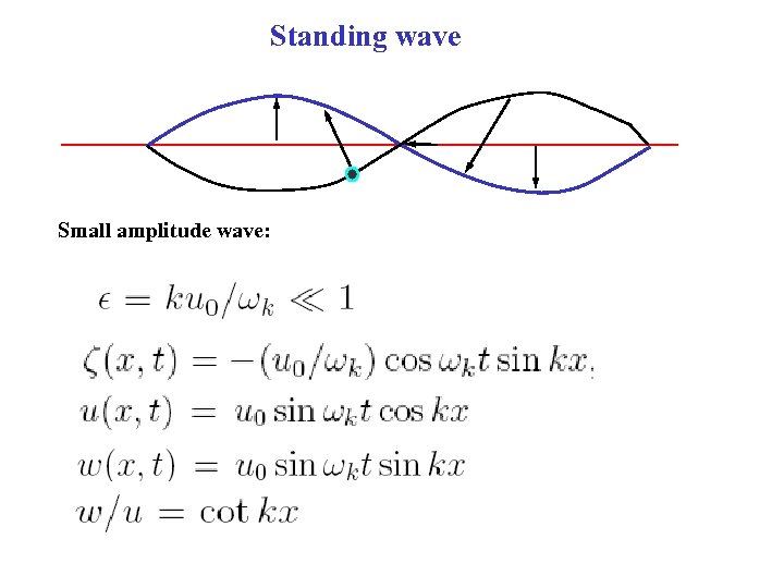 Standing wave Small amplitude wave: 