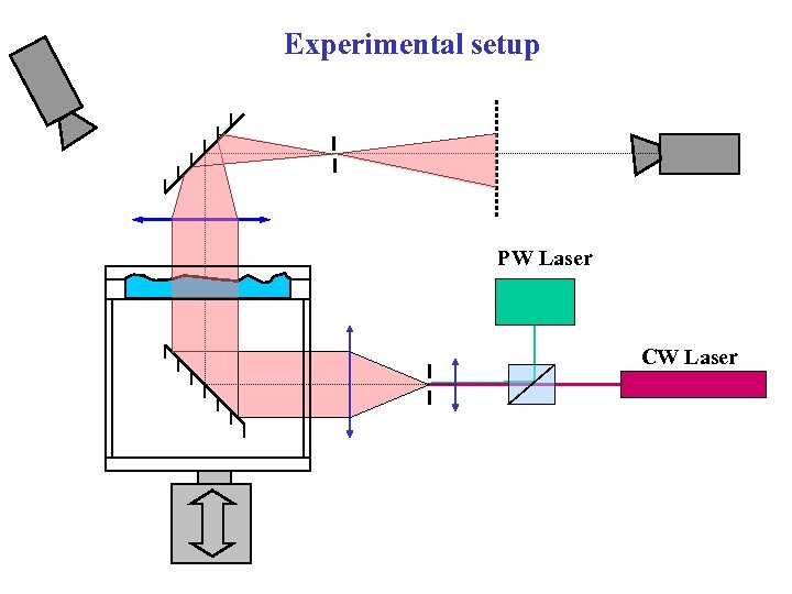 Experimental setup PW Laser CW Laser 