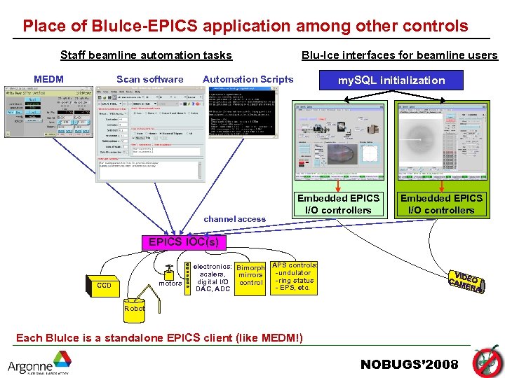 Place of Blu. Ice-EPICS application among other controls Staff beamline automation tasks MEDM Scan