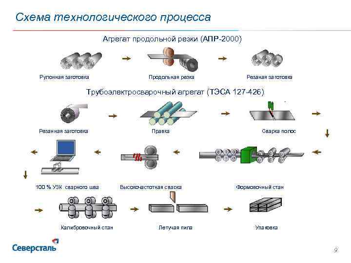 Схема стана 150 северсталь