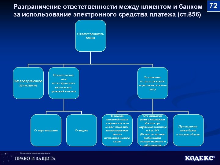Разграничение ответственности между клиентом и банком за использование электронного средства платежа (ст. 856) Ответственность