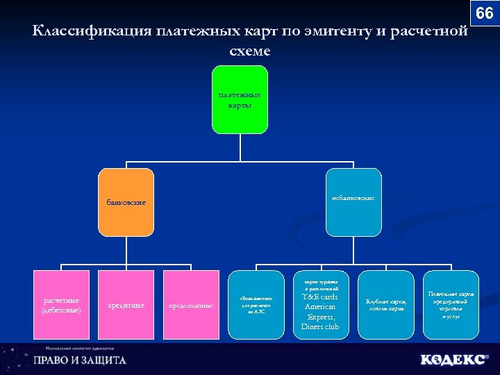 Классификация платежных карт по эмитенту и расчетной схеме платежные карты небанковские карты туризма и
