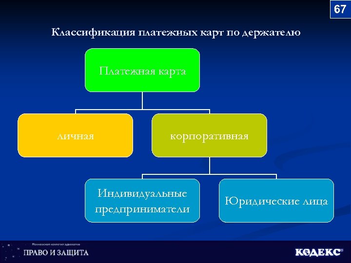 67 Классификация платежных карт по держателю Платежная карта личная корпоративная Индивидуальные предприниматели Юридические лица
