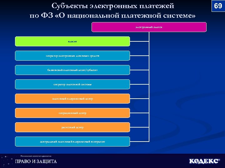 Субъекты электронных платежей по ФЗ «О национальной платежной системе» электронный платеж клиент оператор электронных