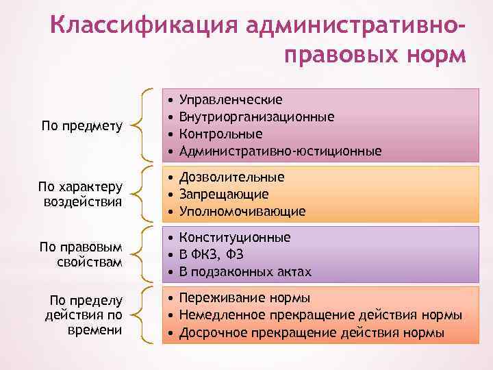 Схема виды административно правовых норм - 93 фото