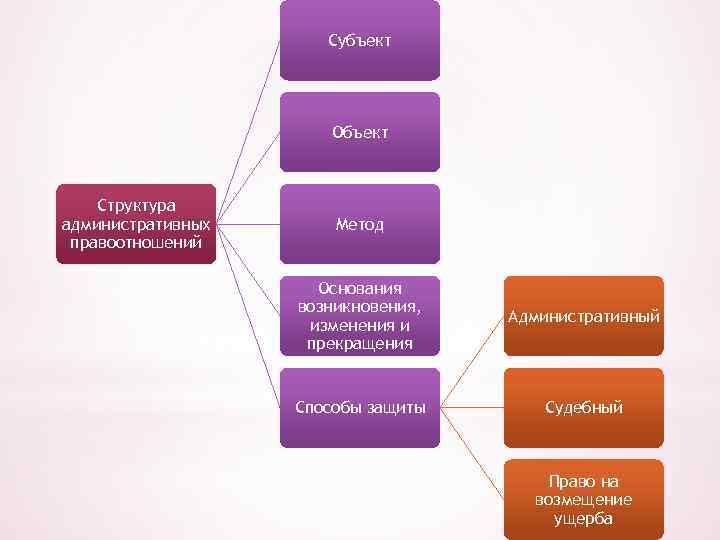 Субъект объект структура