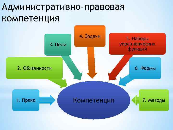 Административно-правовая компетенция 4. Задачи 3. Цели 2. Обязанности 1. Права 5. Наборы управленческих функций