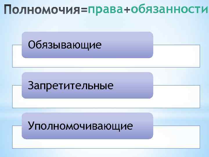 права обязанности Обязывающие Запретительные Уполномочивающие 