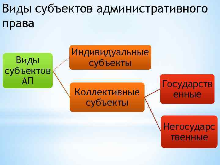 Виды субъектов административного права Виды субъектов АП Индивидуальные субъекты Коллективные субъекты Государств енные Негосударс