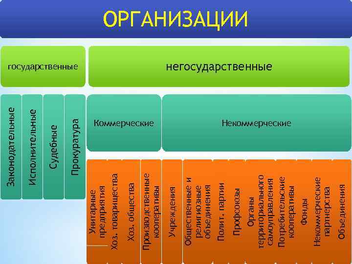 Объединения Органы территориального самоуправления Потребительские кооперативы Фонды Некоммерческие партнерства Профсоюзы Коммерческие Полит. партии Общественные