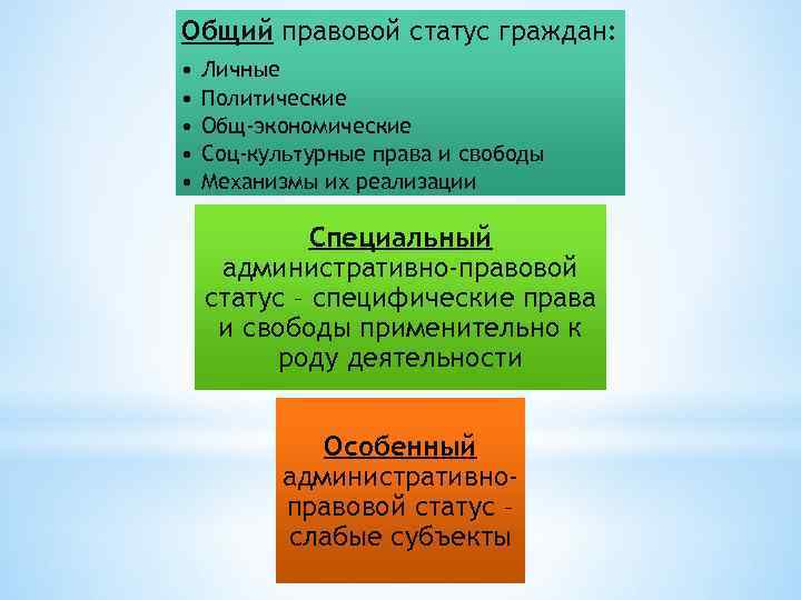 Общий правовой статус граждан: • • • Личные Политические Общ-экономические Соц-культурные права и свободы