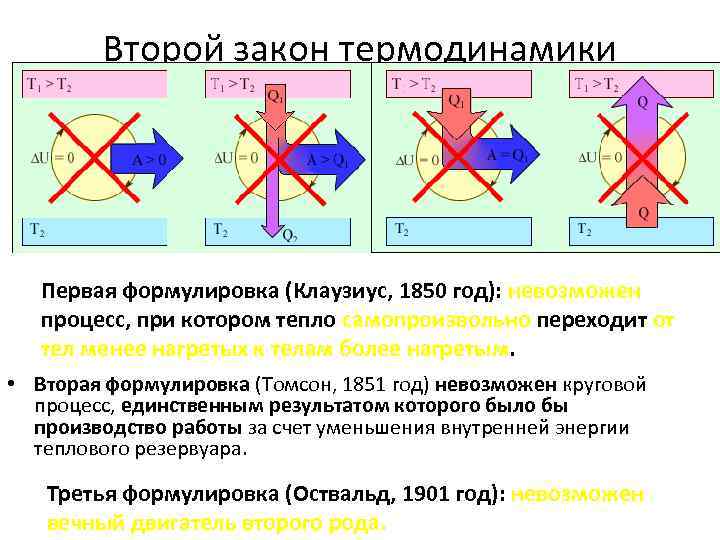 Второго закона термодинамики