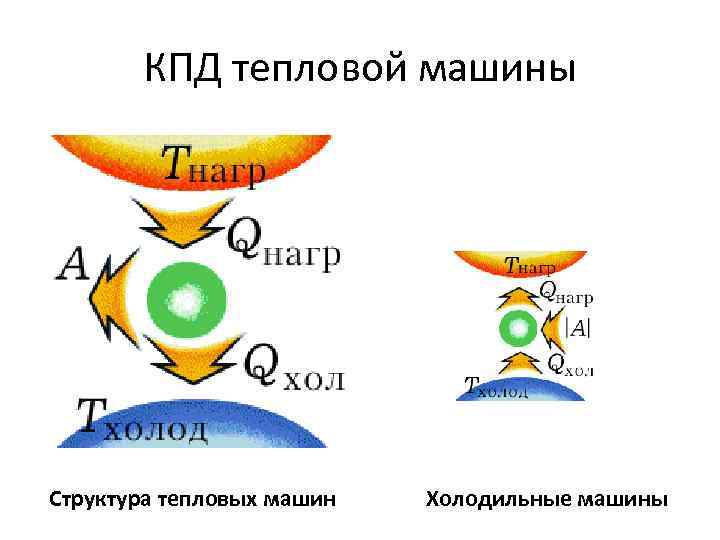 КПД тепловой машины Структура тепловых машин Холодильные машины 